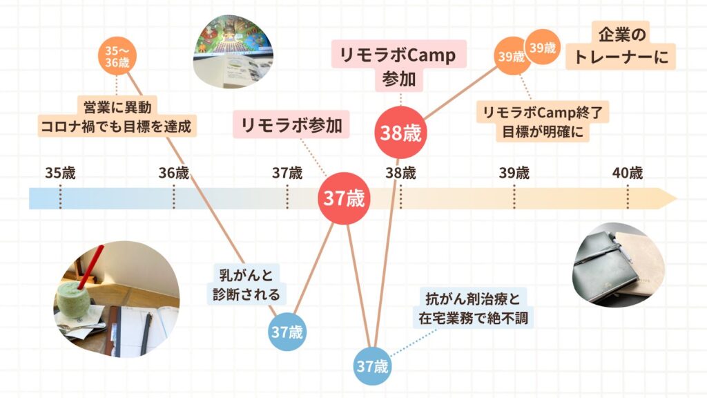 ふみゃぁさんの人生のグラフ。抗がん剤治療と在宅業務で絶不調だったが、リモラボCampに参加し、目標が明確に