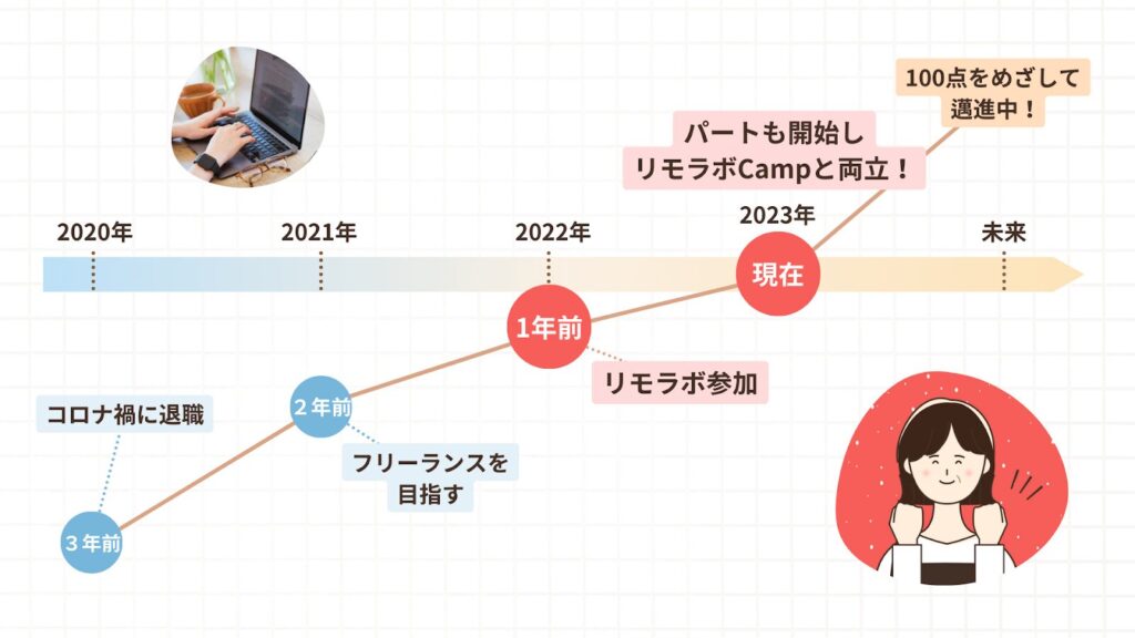 ゆきみさんの人生のグラフ。コロナ禍に退職しフリーランスを目指すものの停滞。リモラボに参加し100点を目指して邁進中