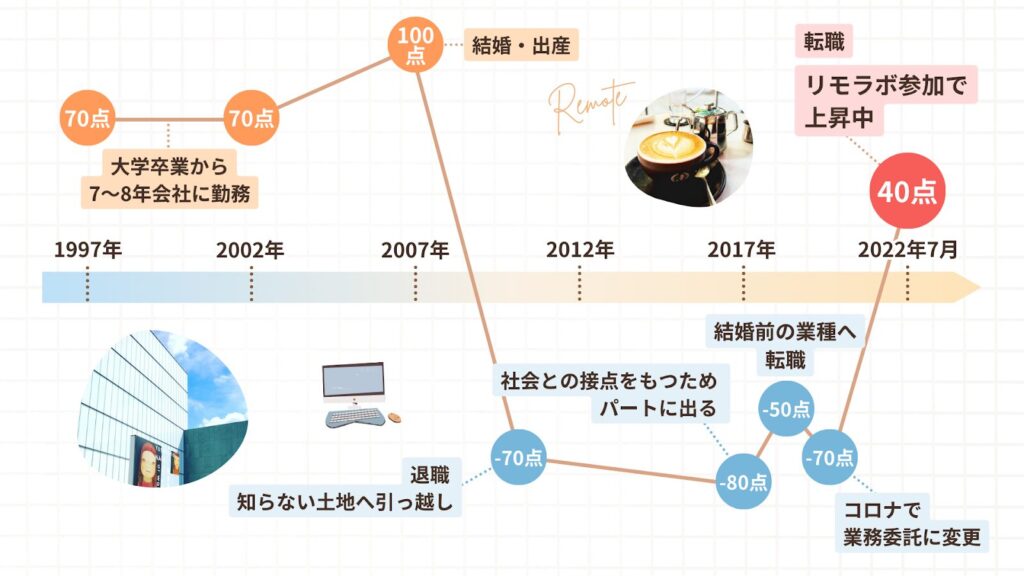 ぐりさんの人生グラフ。コロナ禍で業務委託に変更、その後転職してリモラボに参加、順調に進んでいる