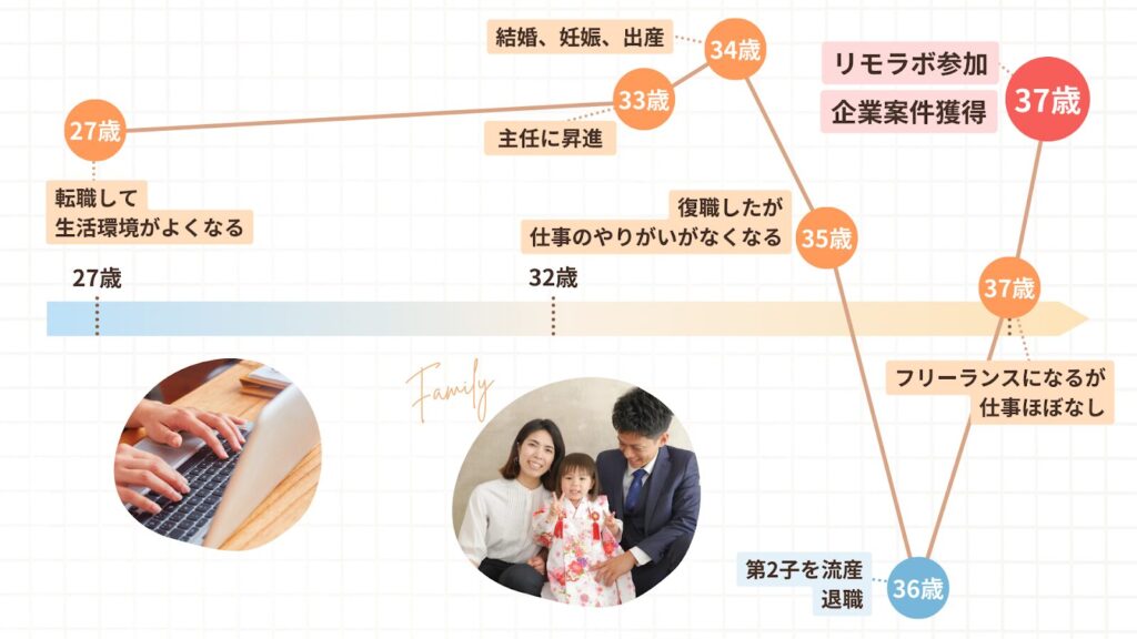 ちえみさんの人生グラフ。36歳で第二子を流産、退職。翌年フリーランスになるが仕事がほぼない。その後リモラボに参加し、企業案件を獲得