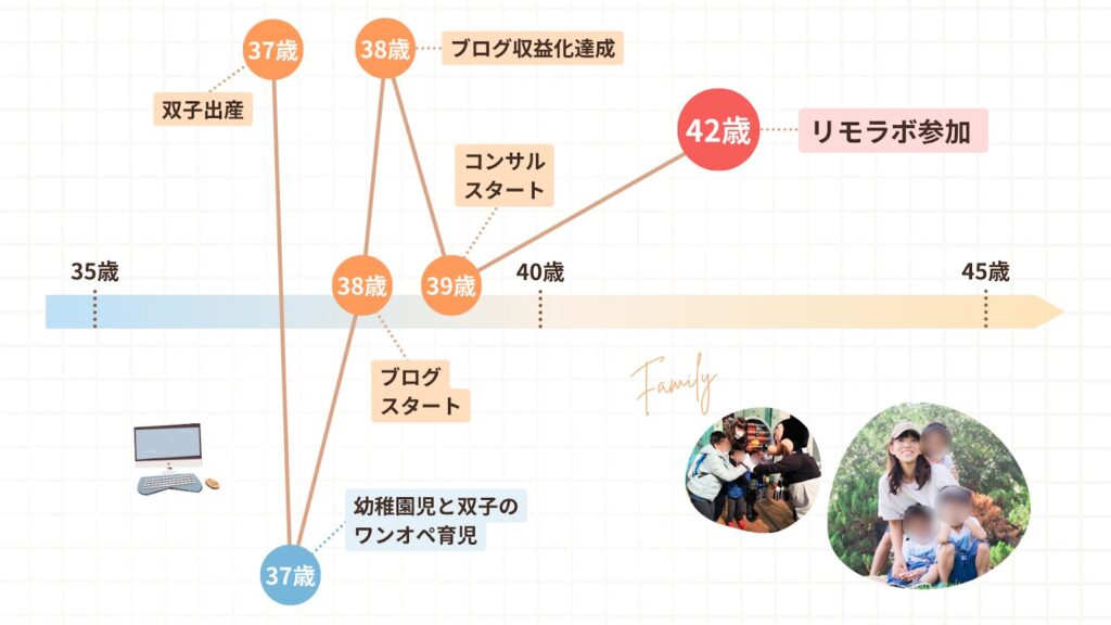 めいさんの人生のグラフ。37歳でワンぺ育児に疲弊、翌年ブログをスタートし、収益化を達成。42歳でリモラボ参加