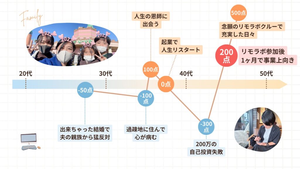ゆきえさんの人生のグラフ。200万の自己投資に失敗するものの、リモラボ参加後1カ月で事業が上向き位に。念願のリモラボのスタッフとして充実した日々を送る
