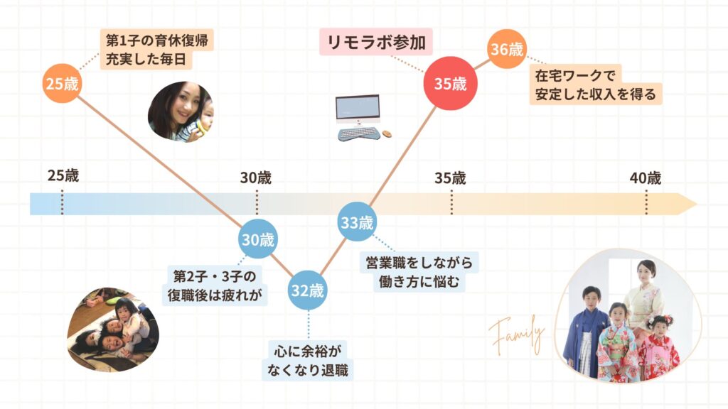 もりかさんの人生グラフ。33歳で営業職をしながら働き方に悩む。35歳でリモラボに参加、在宅ワークで安定した収入を得ている