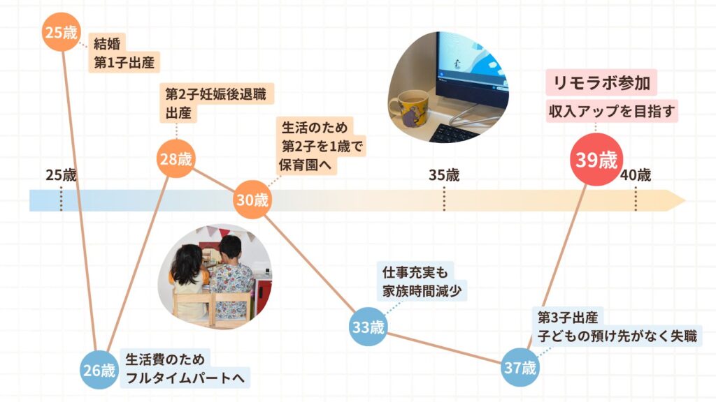 エネンさんの人生グラフ。37歳で第三子を出産するが預け先がなく失職。39歳でリモラボに参加、収入アップを目指す
