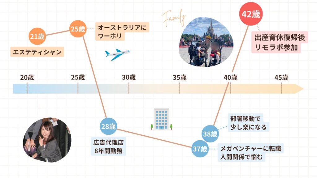 いとうりえさんの人生のグラフ。37歳でメガベンチャーに転職、人芸関係に悩んだが、42歳の育休復帰後にリモラボに参加