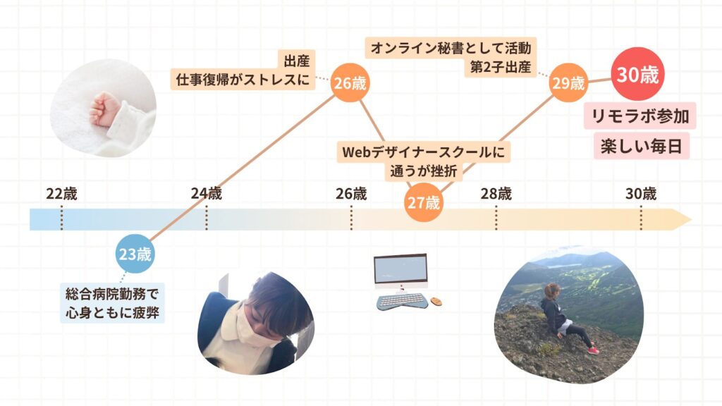 みみさんの人生グラフ。27歳でウェブデザイナースクールに通うが挫折、30歳でリモラボに参加、楽しい毎日