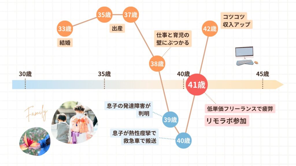 くまむさんの人生グラフ。育児と仕事の壁にぶつかったり、息子の発達障害が判明。低単価フリーランスから
41歳でリモラボに参加