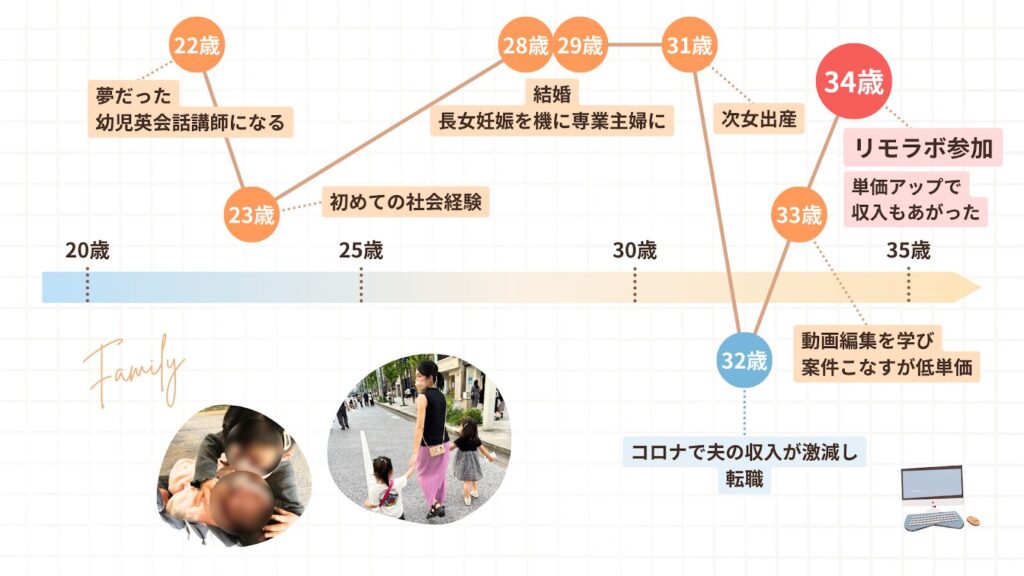 あやさんの人生のグラフ。リモラボ参加で単価アップ、収入も上がった