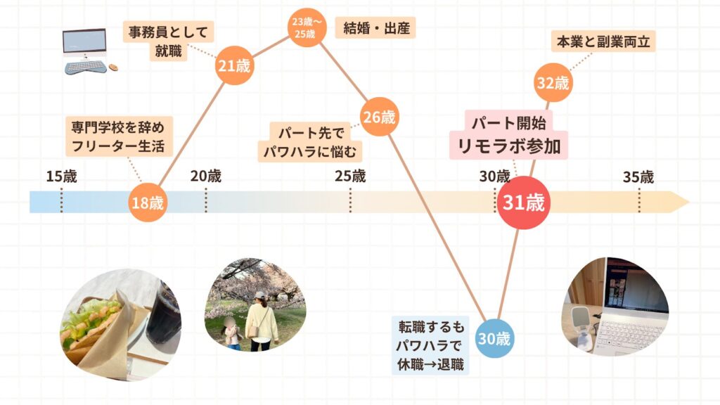 はるさんの人生のグラフ。31歳でリモラボ参加、本業と副業を両立している