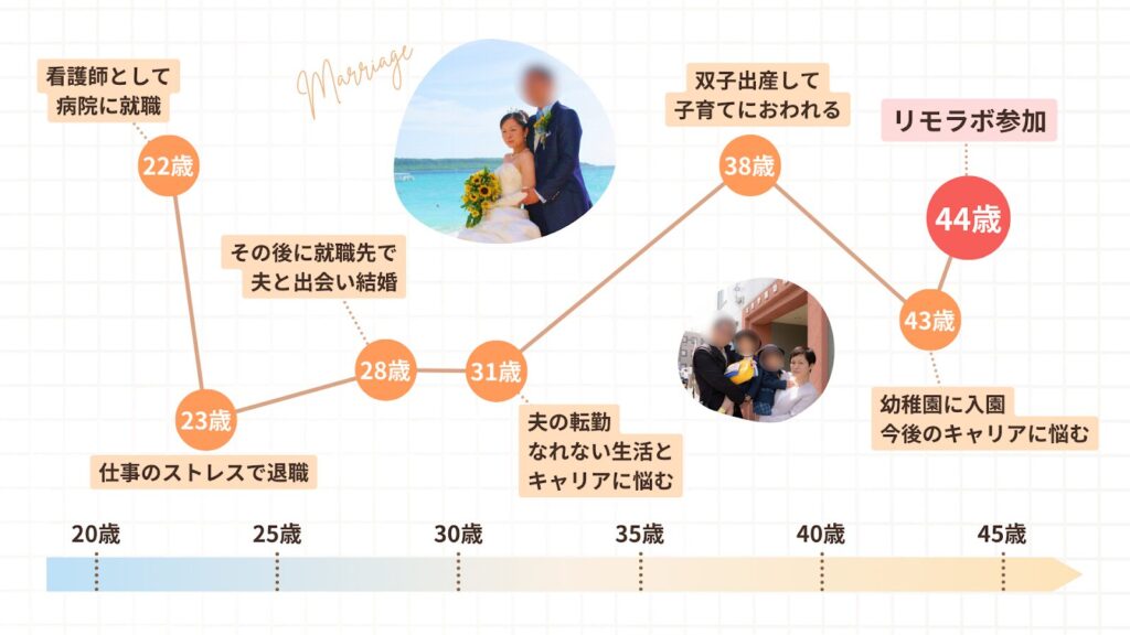 しずちゃんの人生のグラフ。43愛で子どもが幼稚園に入園。今後のキャリアに悩む。翌年リモラボに参加