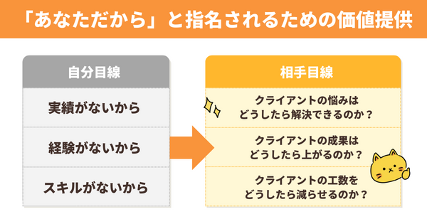 「あなただから」と指名されるための価値提供。次のような相手目線が重要
・クライアントの悩みは
どうしたら解決できるのか?
・クライアントの成果は
どうしたら出るのか?
・クライアントの工数を
どうしたら減らせるのか?