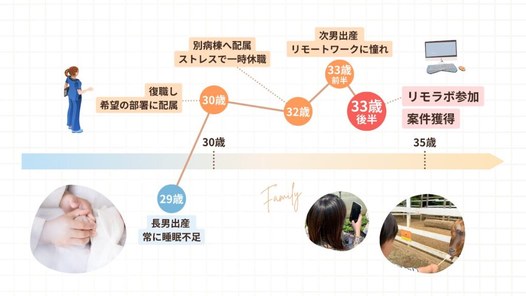 とのさんの人生グラフ。リモートワークに憧れ、33歳でリモラボに参加