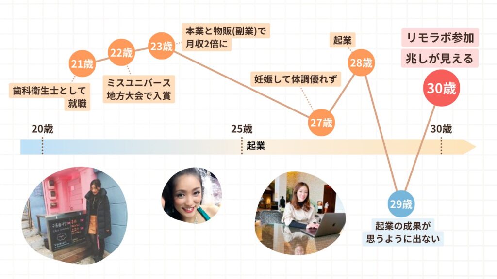 あゆさんの人生グラフ。29歳で企業の成果が思うように出なかったが、翌年リモラボに参加し兆しが見える