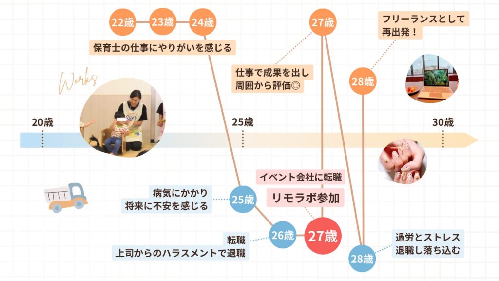 こあみさんの人生グラフ。27歳でリモラボに参加、仕事で成果を出した