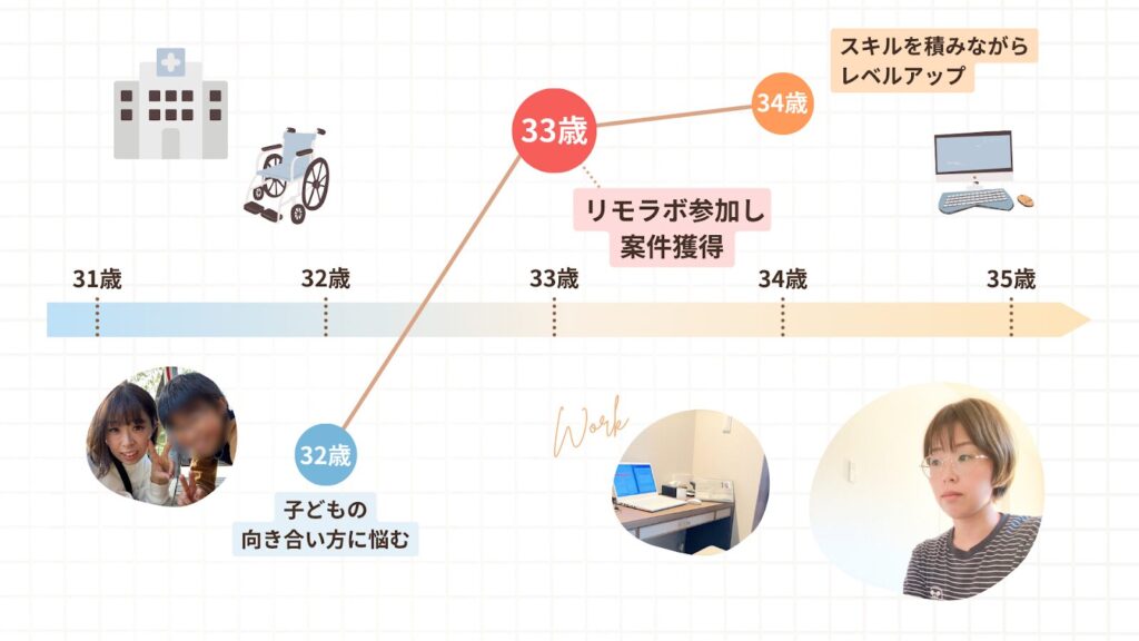 みかさんの人生のグラフ。33愛でリモラボに参加、スキルを積みながらレベルアップしている