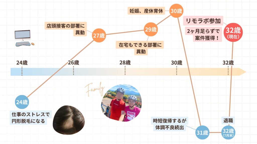 まなみさんの人生グラフ。32歳でリモラボに参加、2ヶ月足らずで案件獲得
