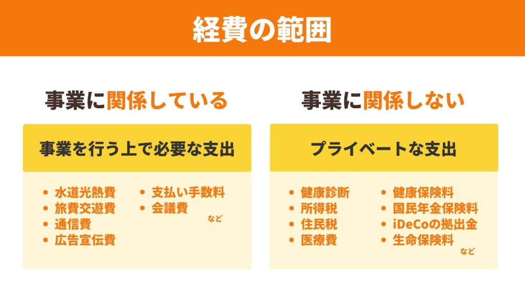 経費の基礎とその範囲
事業に関係している
事業を行う上で必要な支出
水道光熱費/旅費交通費/通信費/広告宣伝費/支払い手数料/会議費/など
事業に関係しない
プライベートな支出
健康診断/所得税/住民税/医療費/健康保険料/国民年金保険料/iDeCoの拠出金/生命保険料/など
