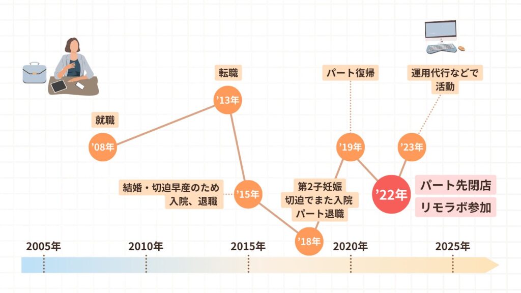 ともさんの人生のグラフ。リモラボに参加し、運用代行などで活動中
