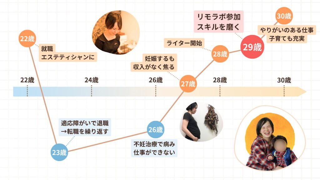 ゆきさんの人生グラフ。適応障害で退職したのち、リモラボに参加してやりがいのある仕事に従事