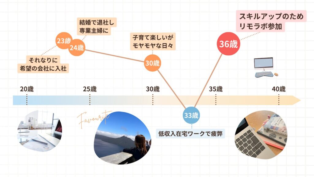 マミさんの人生グラフ。36歳でスキルアップのためリモラボに参加