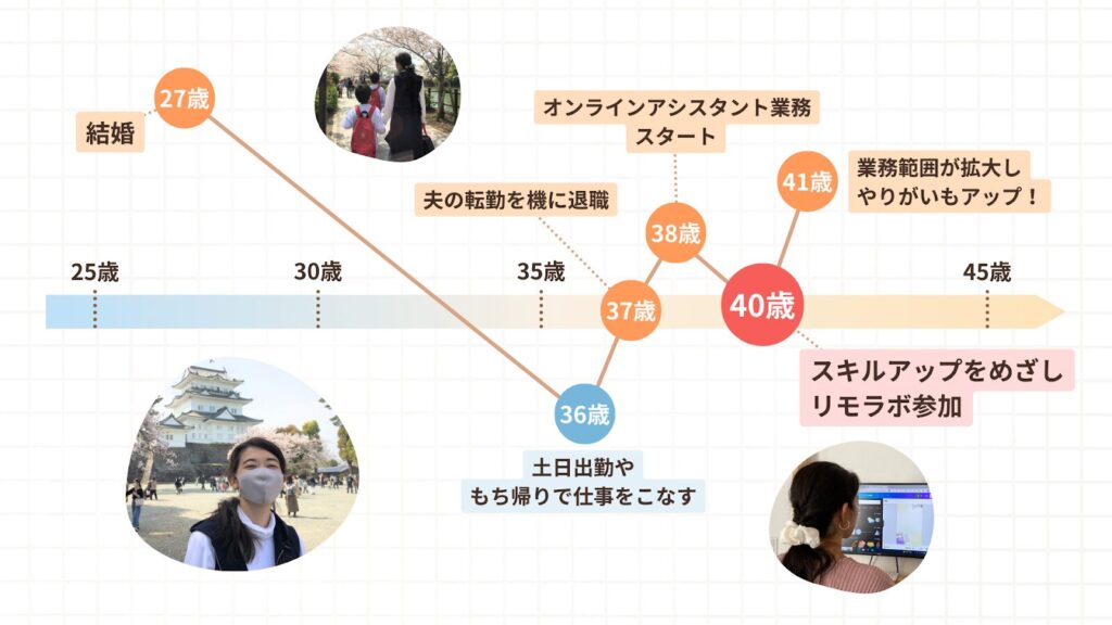 やまあやさんの人生のグラフ。夫の転勤を気に退職したのち、オンライン秘書としてスタート、業務範囲が拡大