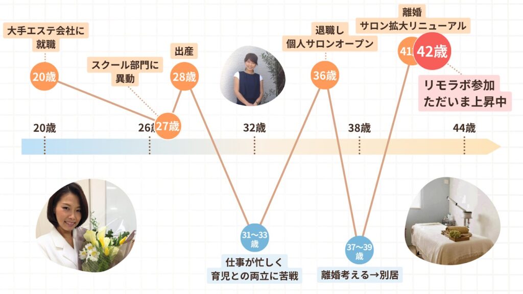 鈴木かよこさんの人生のグラフ。41歳で離婚。サロン拡大リニューアル。翌年リモラボに参加