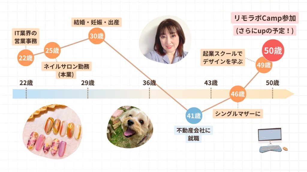 Naoさんの人生グラフ。50歳でリモラボcampに参加