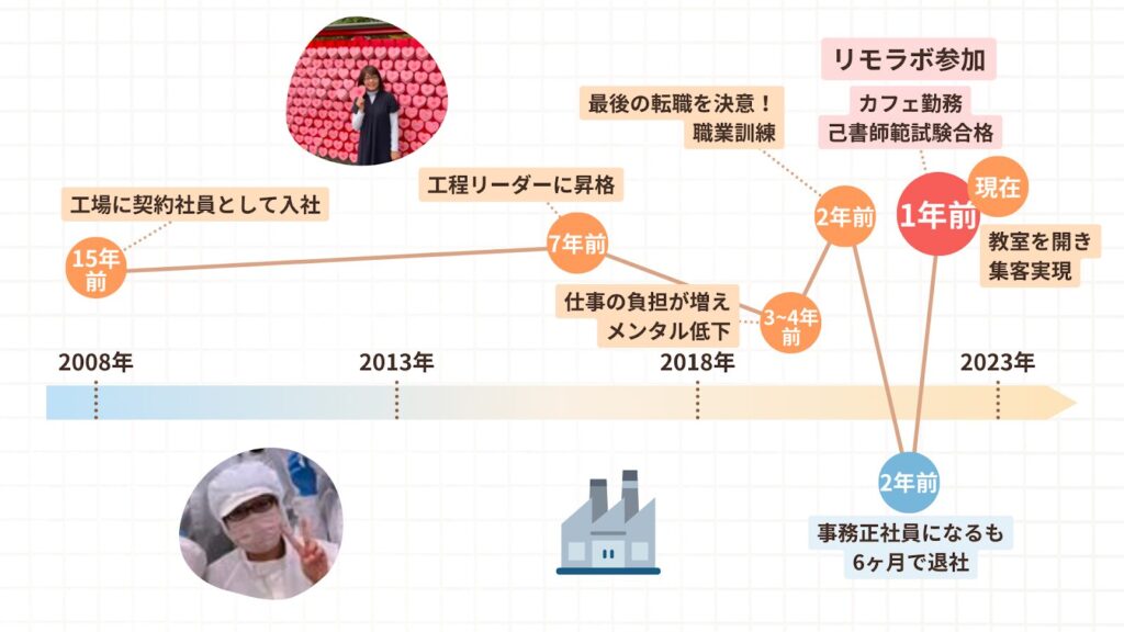 ちはるさんの人生グラフ。リモラボ参加後、教室を開き集客を実現