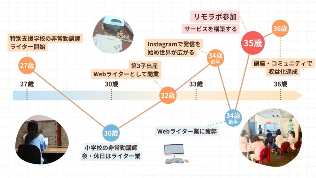 りーさんの人生グラフ。35歳でリモラボ参加。翌年、講座・コミュニティで収益化達成