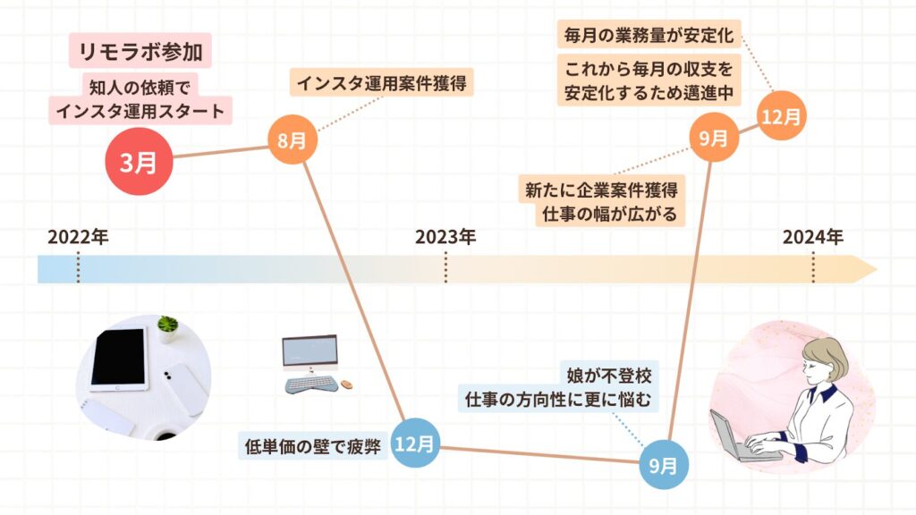 りんまさんの人生グラフ。リモラボ参加後、毎月の業務量が安定化