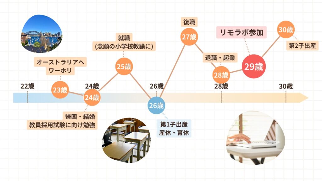 こっこさんの人生グラフ。29歳でリモラボに参加