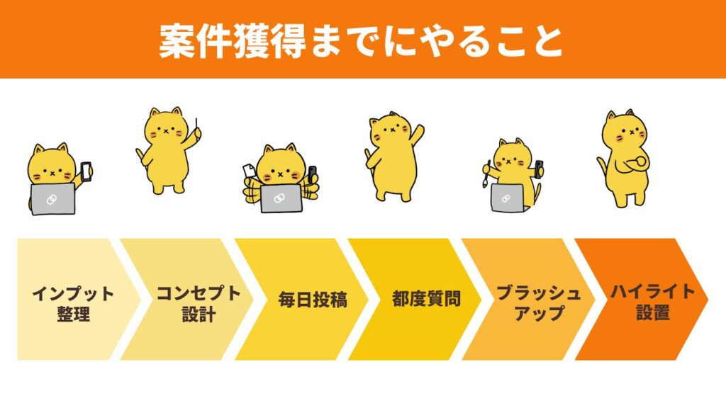 サロン業界のインスタ運用代行・案件獲得までにやることは、インプット整理 → コンセプト設計 → 毎日投稿 → 都度質問 → ブラッシュアップ → ハイライト設置