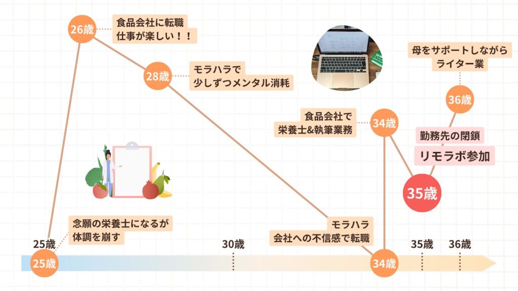 りかさんの人生グラフ。35歳で勤務先の閉鎖、リモラボ参加。母をサポートしながらライター業に従事