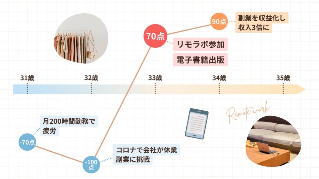 むぎさんの人生グラフ。リモラボ参加し、副業を収益化して収入三倍に
