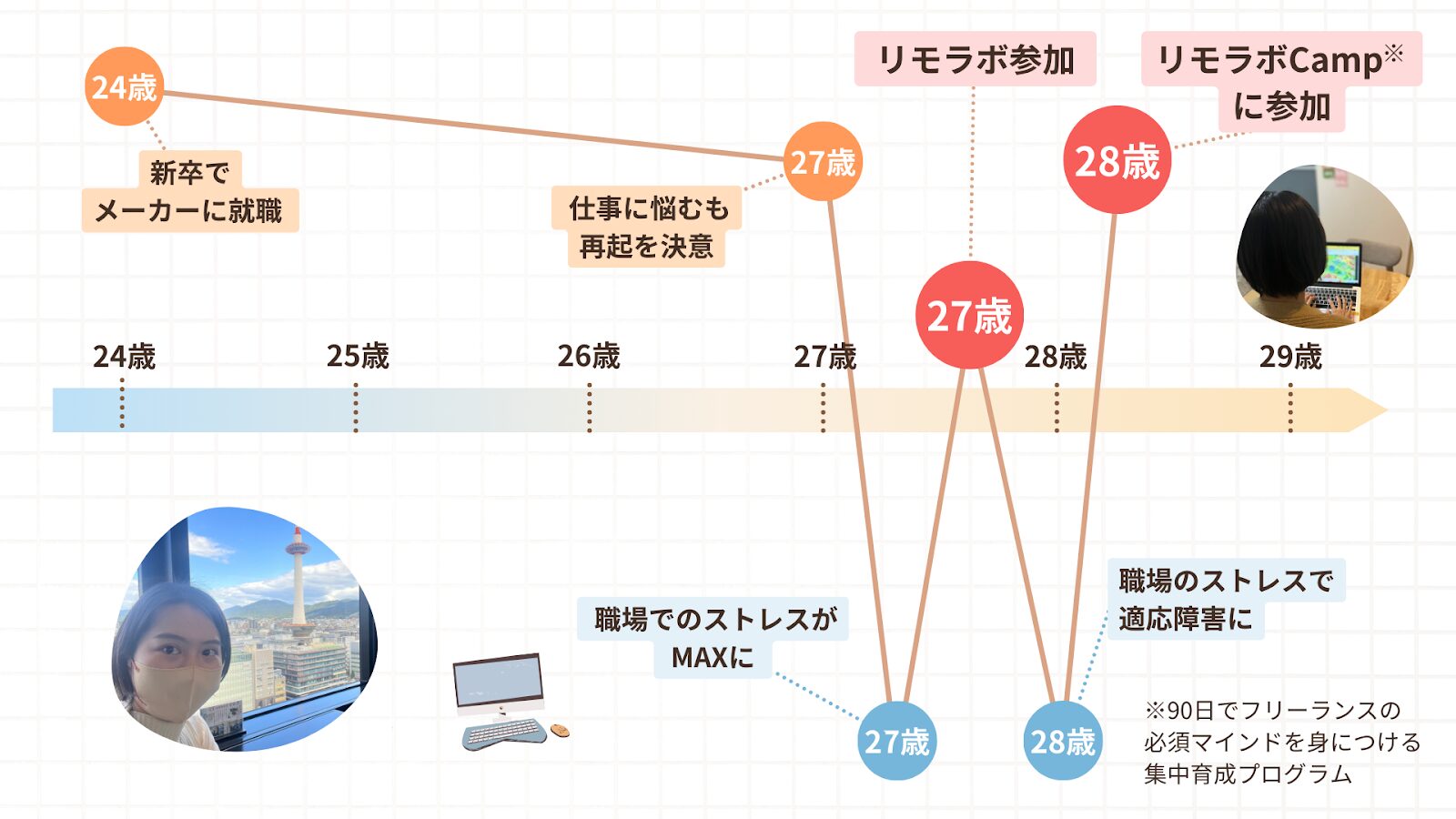 ルナさんの人生のグラフ。28歳で職場のストレスで適応障害に。その後リモラボCampに参加