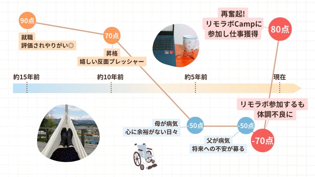 きむさんの人生のグラフ。リモラボに参加するも、体調不良に。再奮起して、仕事を獲得