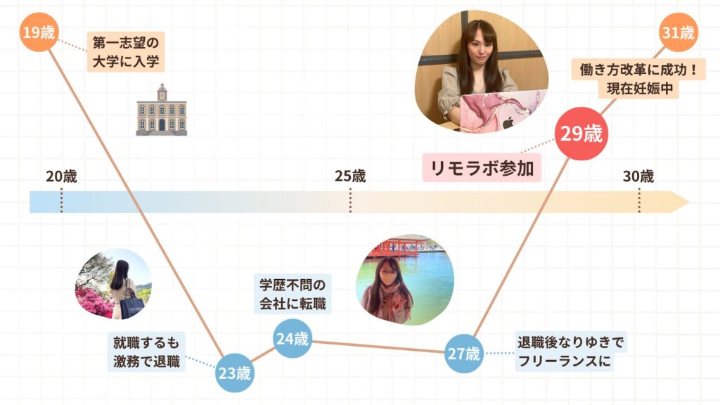 maiさんの人生グラフ。29歳でリモラボに参加、働き方改革に成功