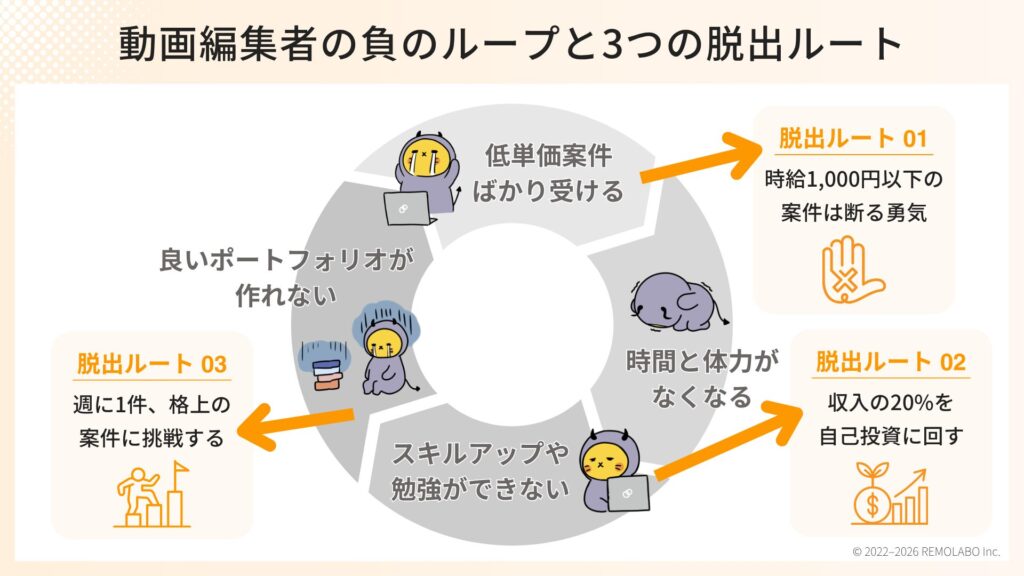 動画編集者の負のループと3つの脱出ルート