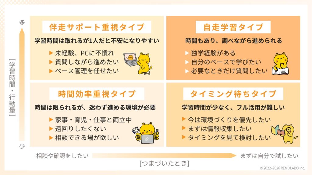①学習・行動量多い×相談・確認したい
伴走サポート重視タイプ
学習時間は取れるが1人だと不安になりやすい
②学習・行動量多い×自分で試したい
自走学習タイプ
時間もあり、調べながら進められる
③学習・行動量少ない×相談・確認したい
時間効率重視タイプ
時間は限られるが、迷わず進める環境が必要
④学習・行動量少ない×自分で試したい
タイミング待ちタイプ
学習時間が少なく、フル活用が難しい