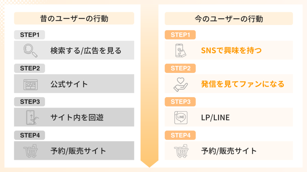 SNSに注力する企業が増えた