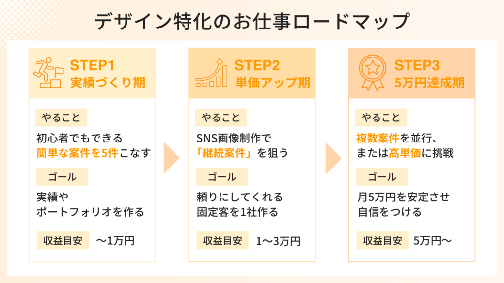 デザイン特化のお仕事ロードマップ