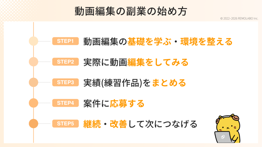 動画編集副業野始め方
STEP1.動画編集の基礎を学ぶ・環境を整える
STEP2.実際に動画編集をしてみる
STEP3.実績(練習作品)をまとめる
STEP4.案件に応募する
STEP5.継続・改善して次につなげる