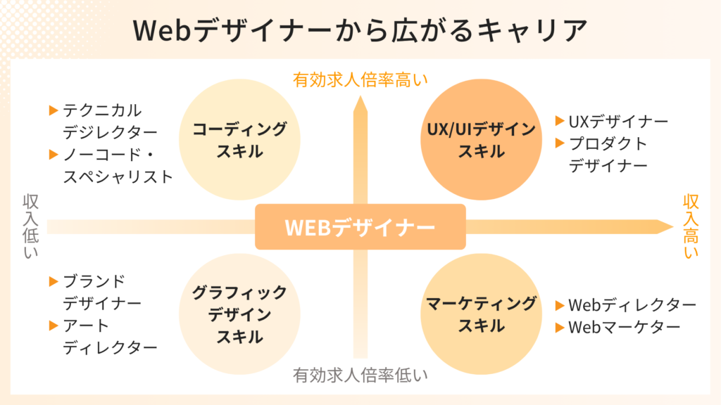 Webデザイナーから広がるキャリア