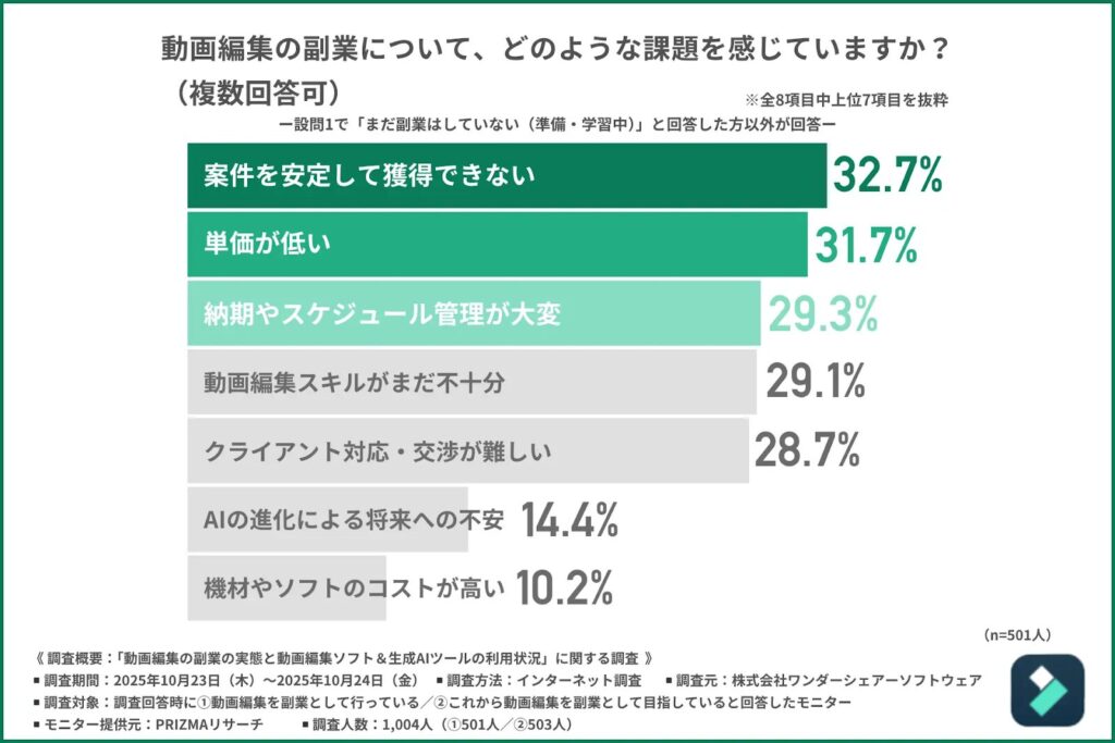 株式会社ワンダーシェアーソフトウェアが2025年におこなった「動画編集の副業の実態と生成AIツールの利用状況」調査, 案件を安心して獲得できない32.7%,単価が低い31.7%,納期やスケジュール管理が大変29.3%