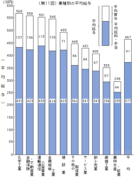 国税庁「民間給与統計調査」, 業種別の平均給与