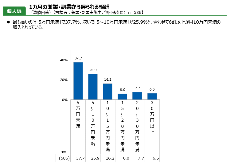 1 ヶ月の兼業・副業から得られる報酬。最も高いのは「5万円未満」で37.7%、次いで「5〜10万円未満」が25.9%と、合わせて6割以上が月10万円未満の収入