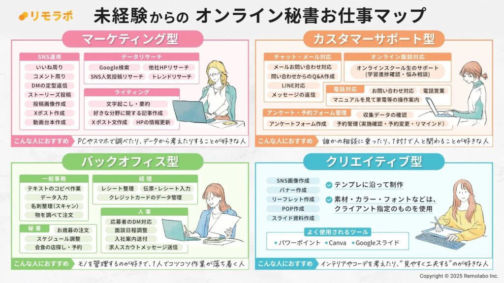 オンライン秘書お仕事マップ,ま0ケティング型,カスタマーサポート型,バックオフィス型,クリエイティブ型