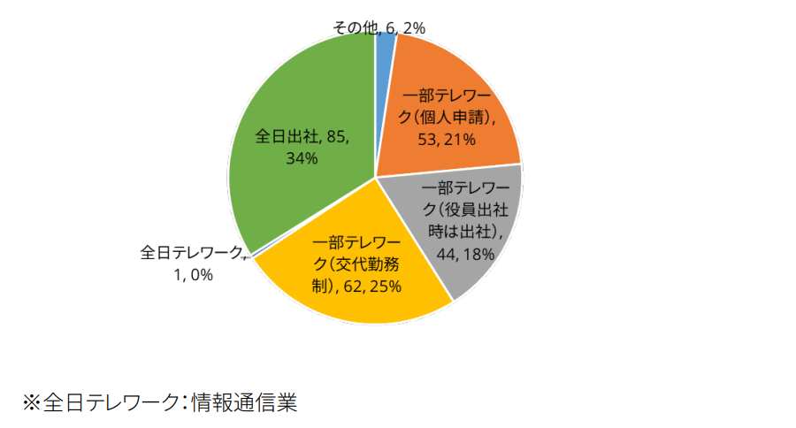 一般社団法人日本秘書協会と株式会社シーエーシーがおこなったコロナ前後における秘書業務の変化に関する実態調査,全日出社34%,前日テレワーク0%,一部テレワーク(交代勤務制)25%,一部テレワーク(役員出社時は出社)18%,一部テレワーク(個人申請)21%
