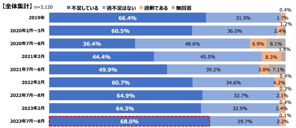 東京商工会議所「人手不足の状況および多用な人材の活躍等に関する調査」
2023年7〜8月
・不足している68.0%
・過不足はない29.7%
・過剰である2.2%