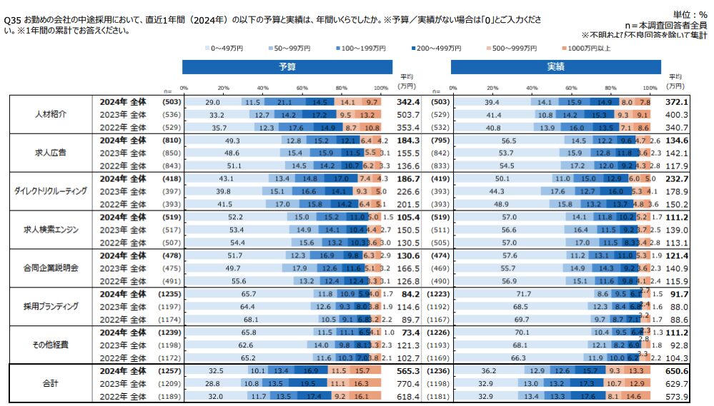 株式会社マイナビ「中途採用状況調査2025年版」